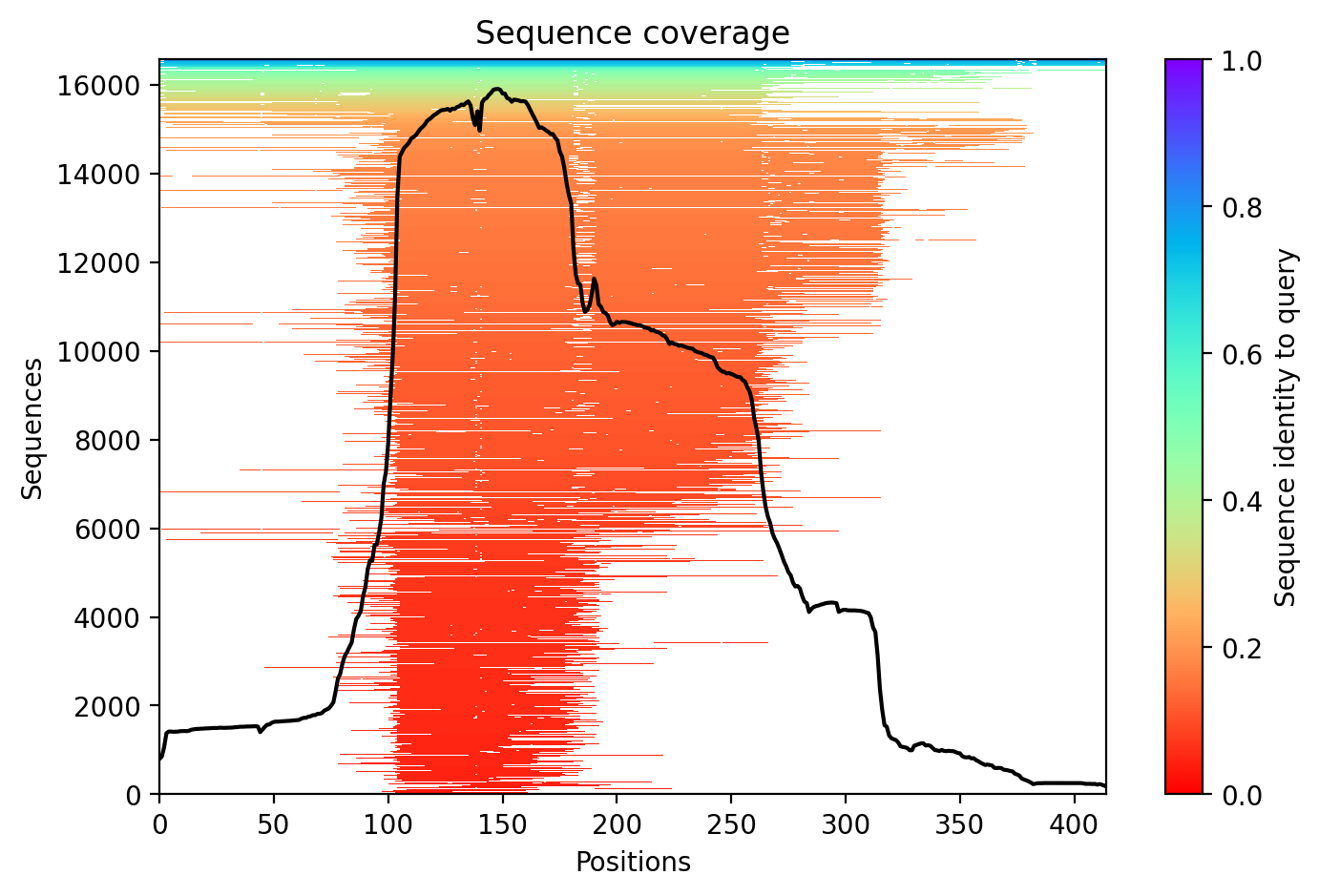 Sequence coverage plot
